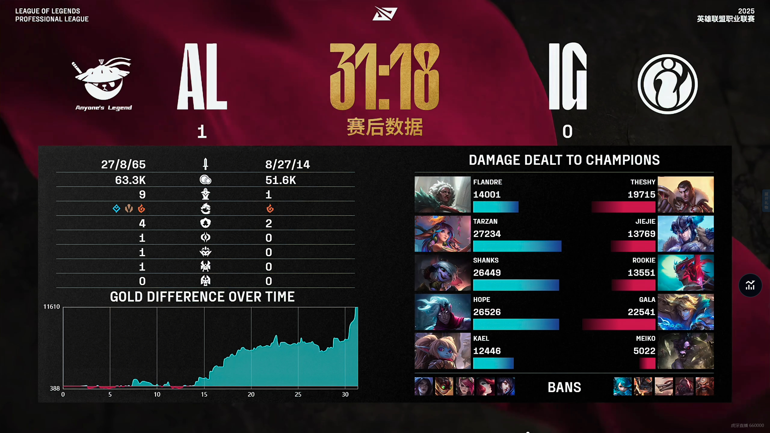 关于V5力克G2,Gumayusi拿下关键大龙宿命之战全球总决赛,点燃全场激情的信息 关于V5力克G2,Gumayusi拿下关键大龙宿命之战全球总决赛,点燃全场激情的信息